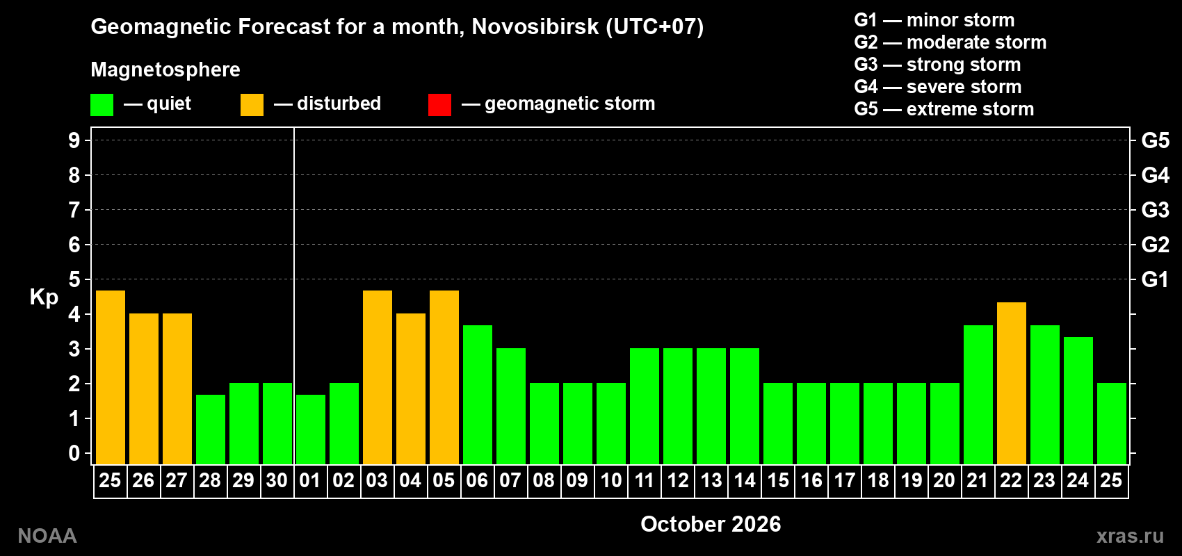 Geomagnetic index Kp forecast for the next month