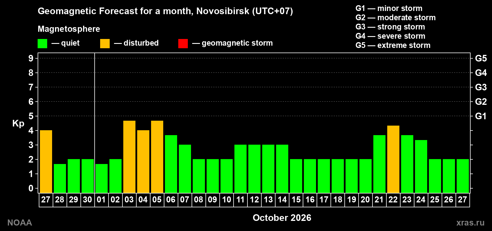 Geomagnetic index Kp forecast for the next month