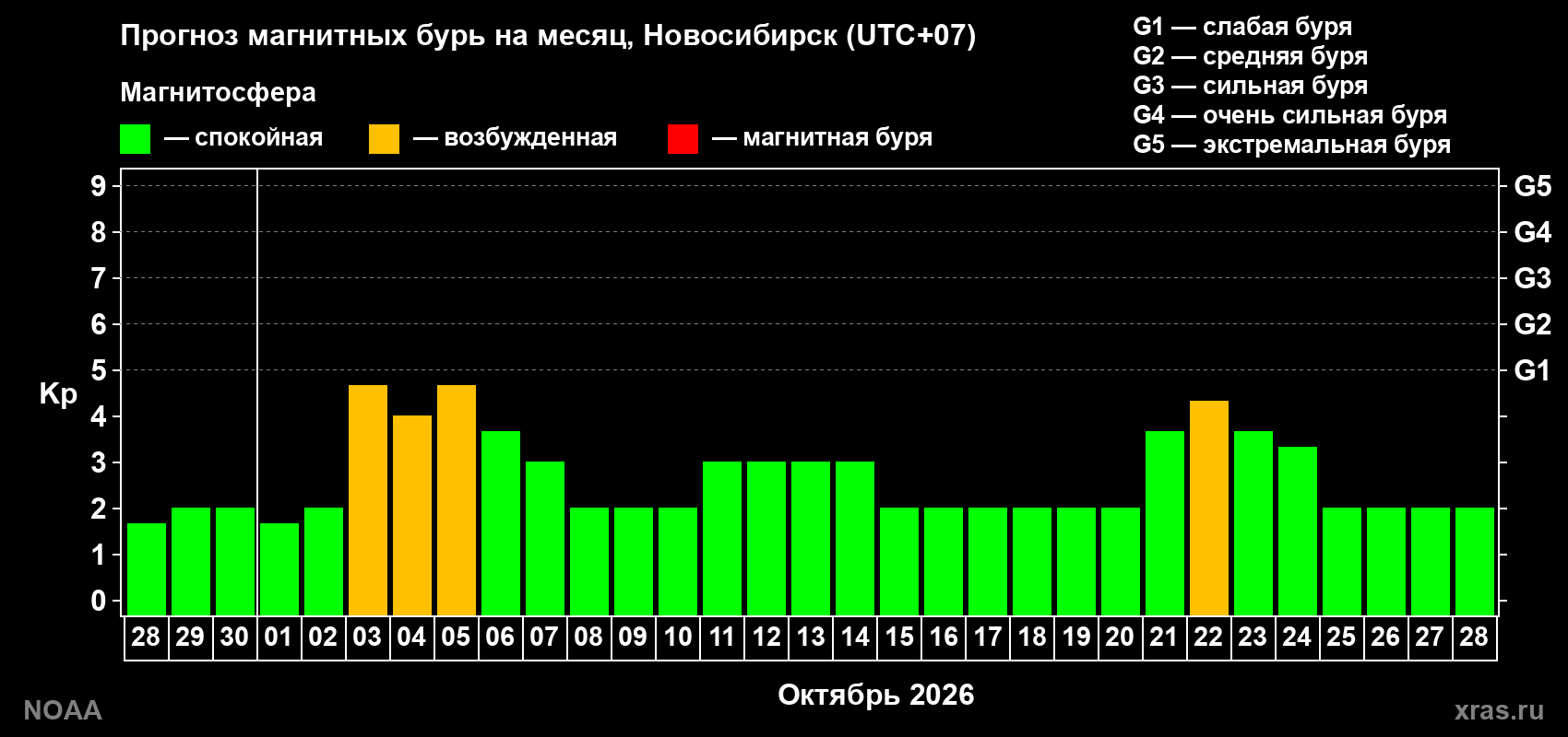 Прогноз геомагнитного индекса Kp на следующий месяц