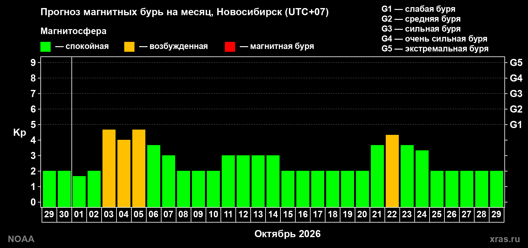 Прогноз геомагнитного индекса Kp на следующий месяц