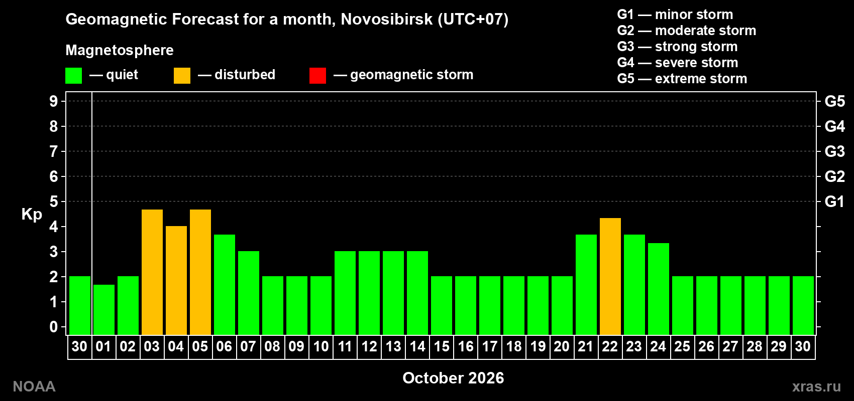 Geomagnetic index Kp forecast for the next month