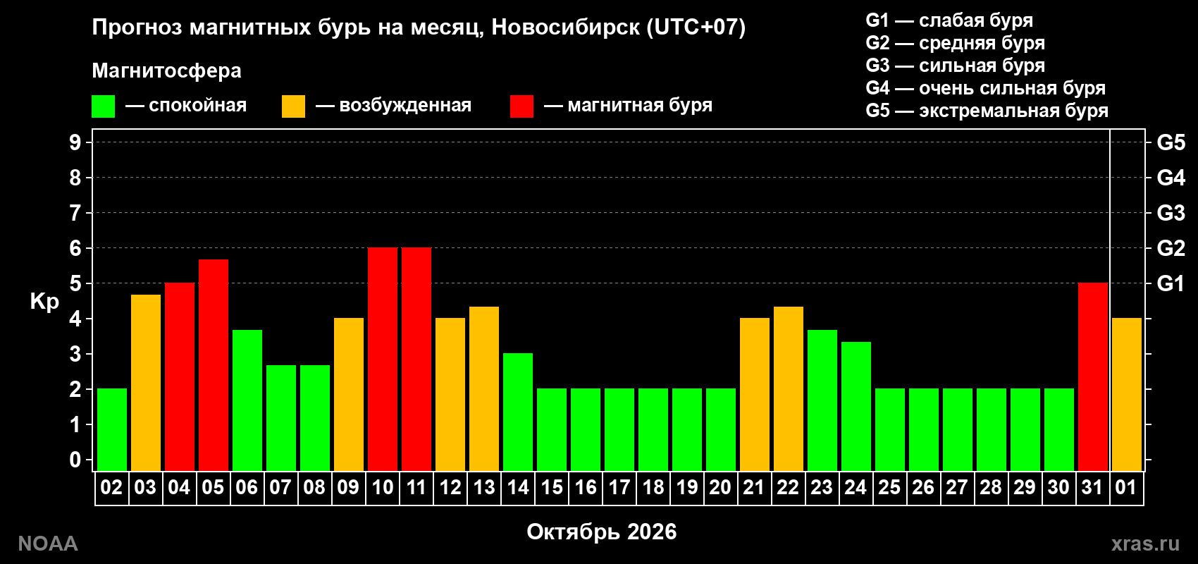 Прогноз геомагнитного индекса Kp на следующий месяц