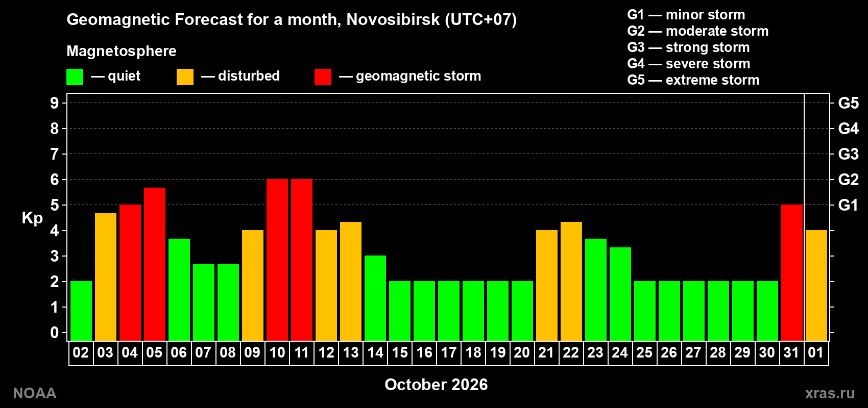 Geomagnetic index Kp forecast for the next month
