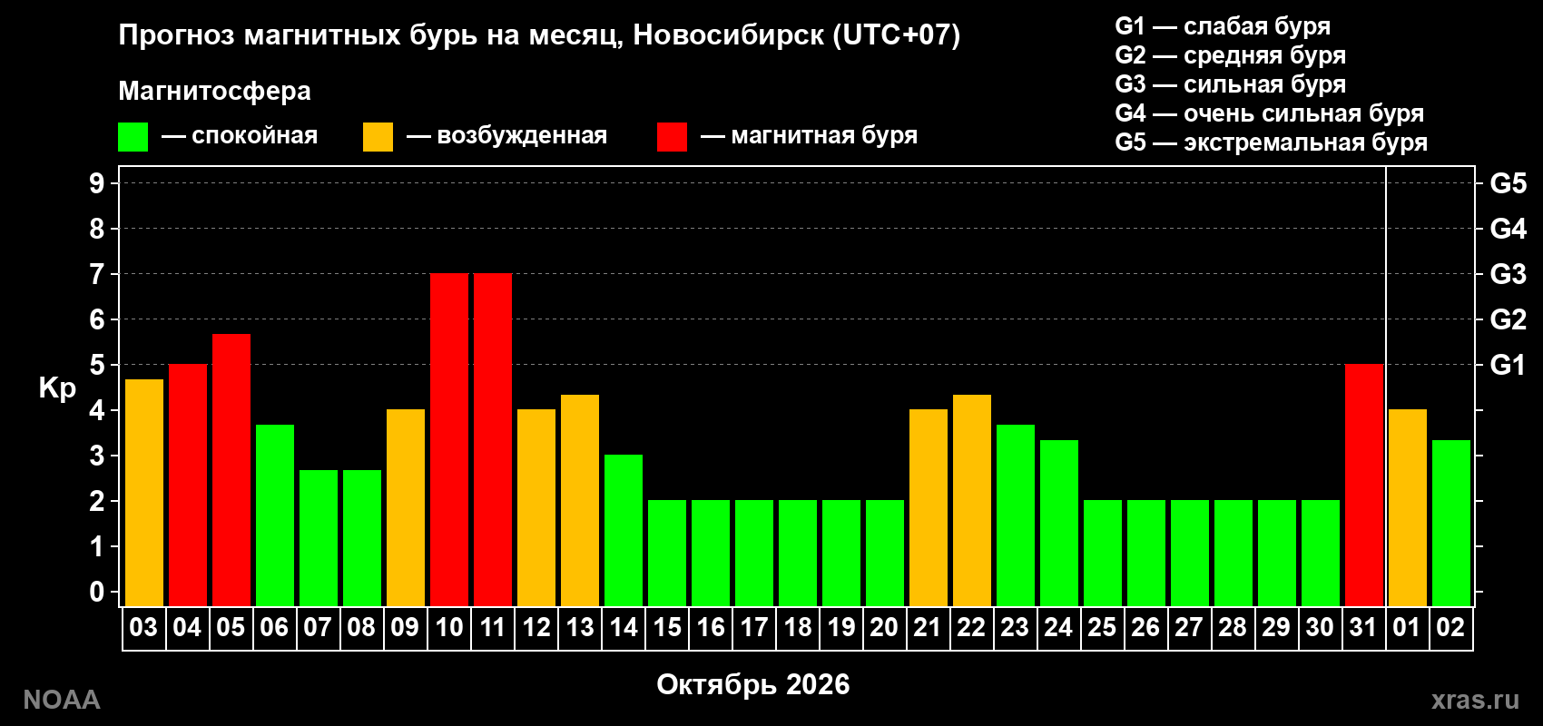 Прогноз геомагнитного индекса Kp на следующий месяц
