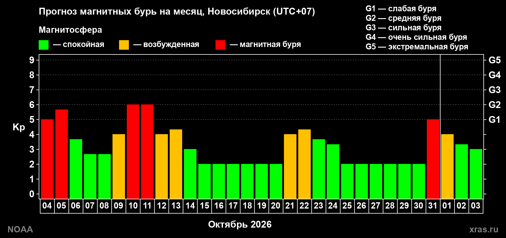 Прогноз геомагнитного индекса Kp на следующий месяц