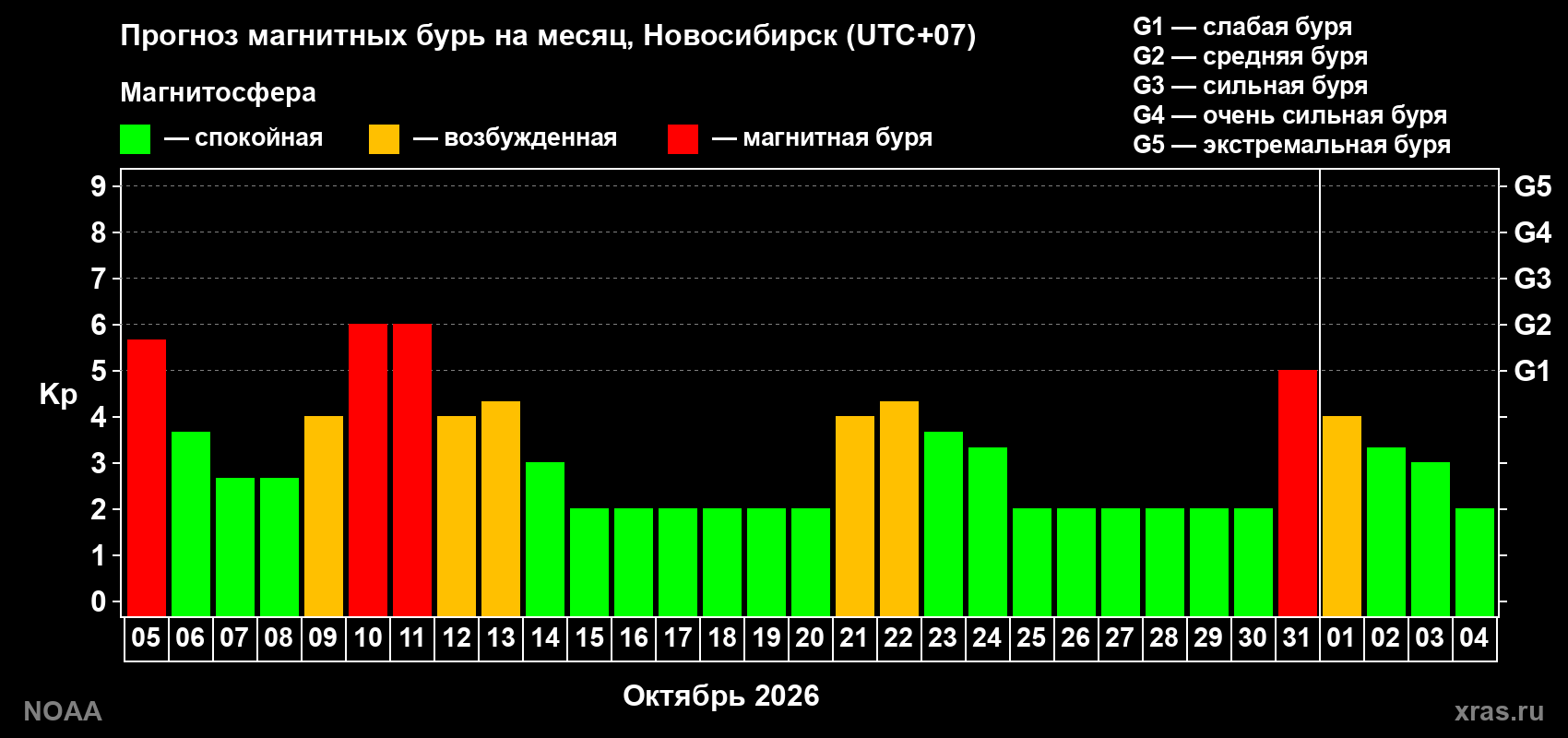 Прогноз геомагнитного индекса Kp на следующий месяц