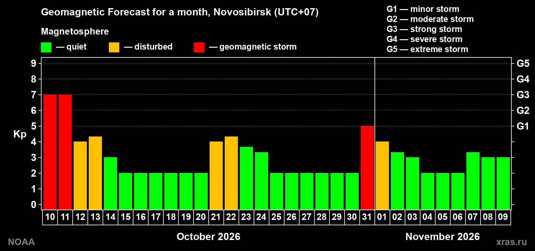 Geomagnetic index Kp forecast for the next month
