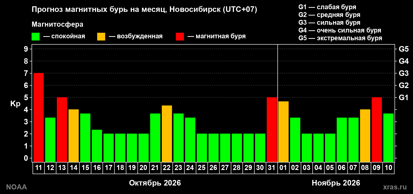 Прогноз геомагнитного индекса Kp на следующий месяц