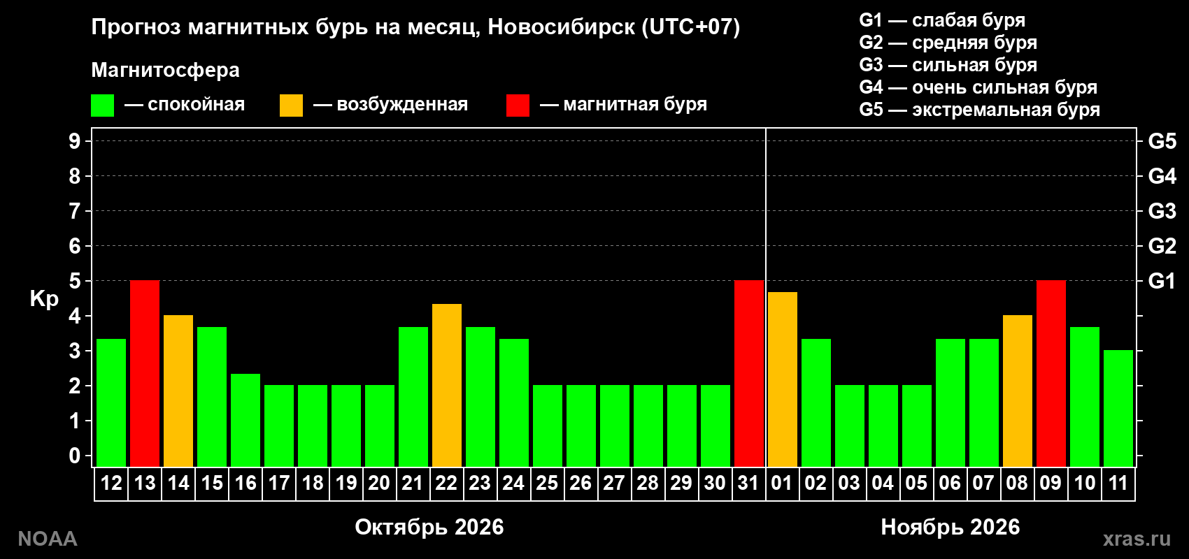 Прогноз геомагнитного индекса Kp на следующий месяц