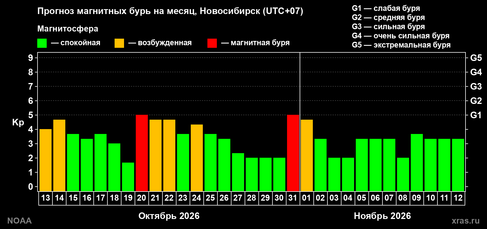 Прогноз геомагнитного индекса Kp на следующий месяц