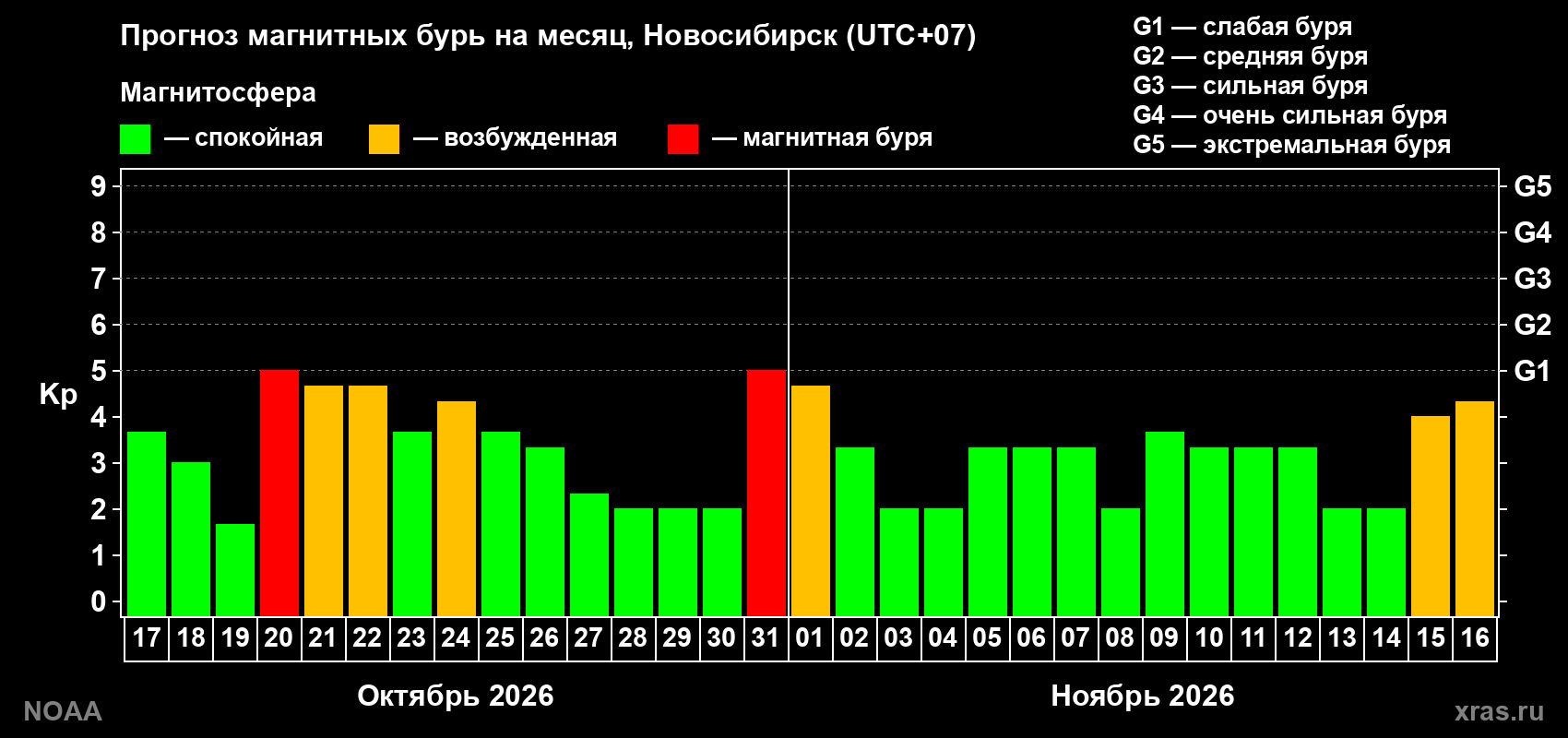 Прогноз геомагнитного индекса Kp на следующий месяц