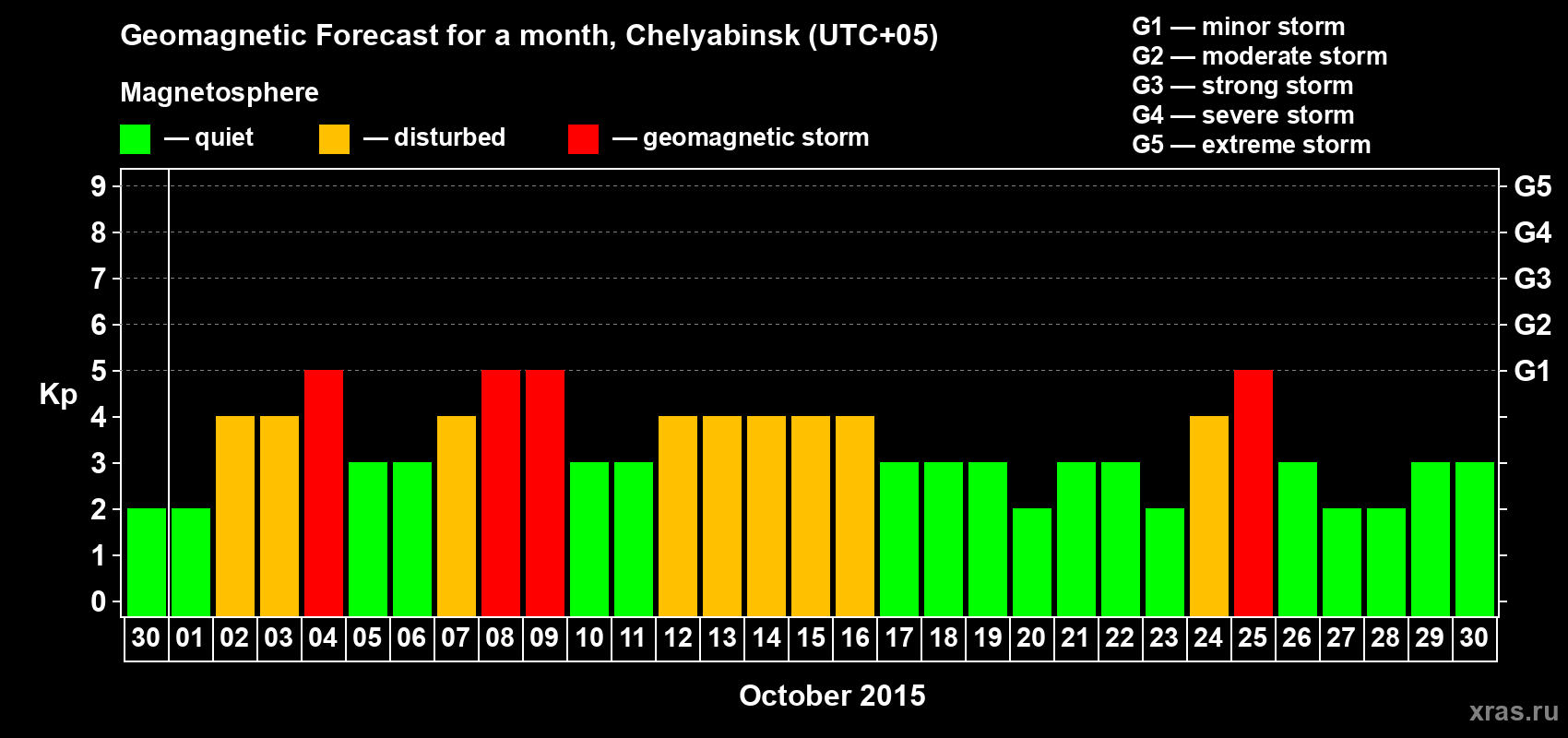 Forecast of the daily maximal value of geomagnetic index Kp for <b>1 month</b> (31 days) <b>from Sep 30, 2015 to Oct 30, 2015</b>