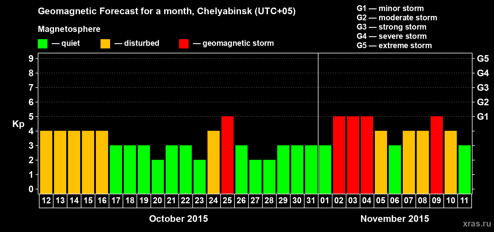 Forecast of the daily maximal value of geomagnetic index Kp for <b>1 month</b> (31 days) <b>from Oct 12, 2015 to Nov 11, 2015</b>