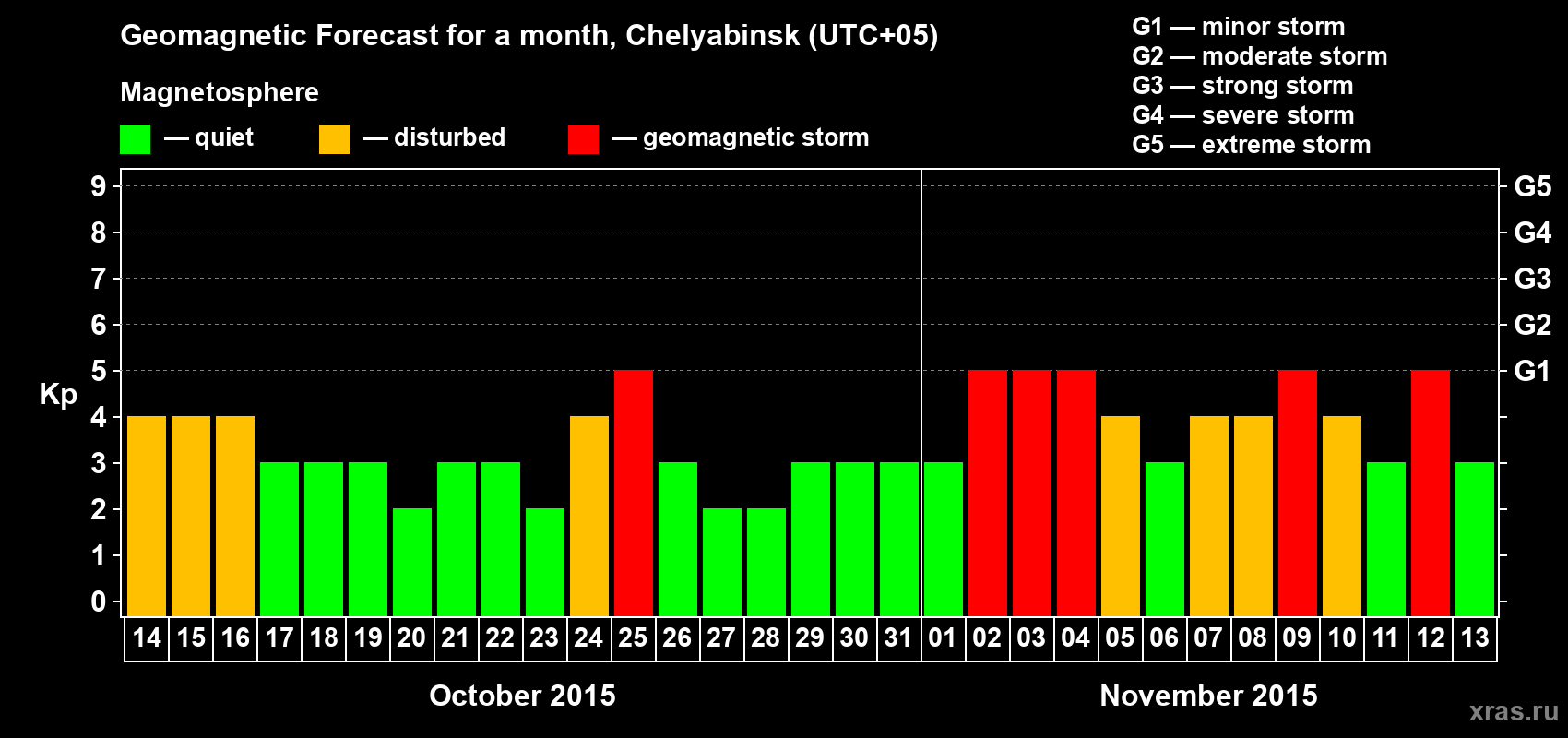 Forecast of the daily maximal value of geomagnetic index Kp for <b>1 month</b> (31 days) <b>from Oct 14, 2015 to Nov 13, 2015</b>