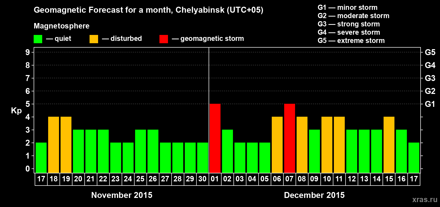 Forecast of the daily maximal value of geomagnetic index Kp for <b>1 month</b> (31 days) <b>from Nov 17, 2015 to Dec 17, 2015</b>