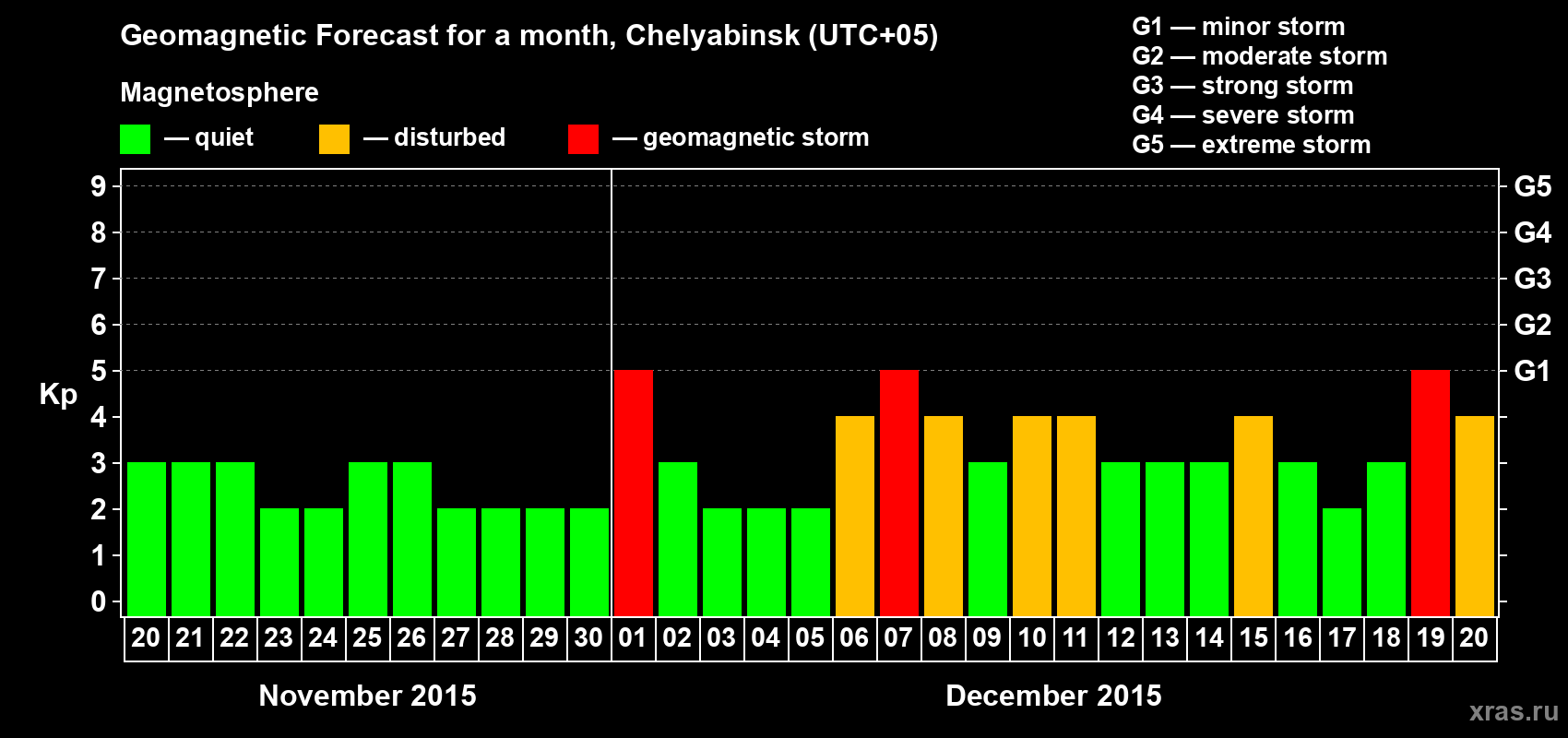 Forecast of the daily maximal value of geomagnetic index Kp for <b>1 month</b> (31 days) <b>from Nov 20, 2015 to Dec 20, 2015</b>