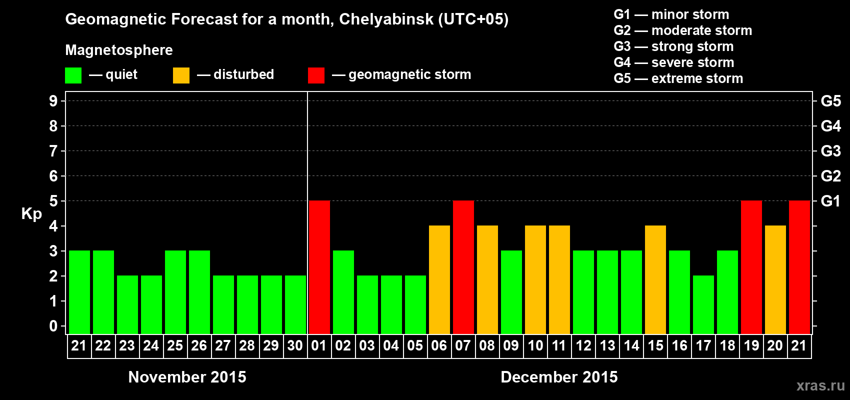 Forecast of the daily maximal value of geomagnetic index Kp for <b>1 month</b> (31 days) <b>from Nov 21, 2015 to Dec 21, 2015</b>