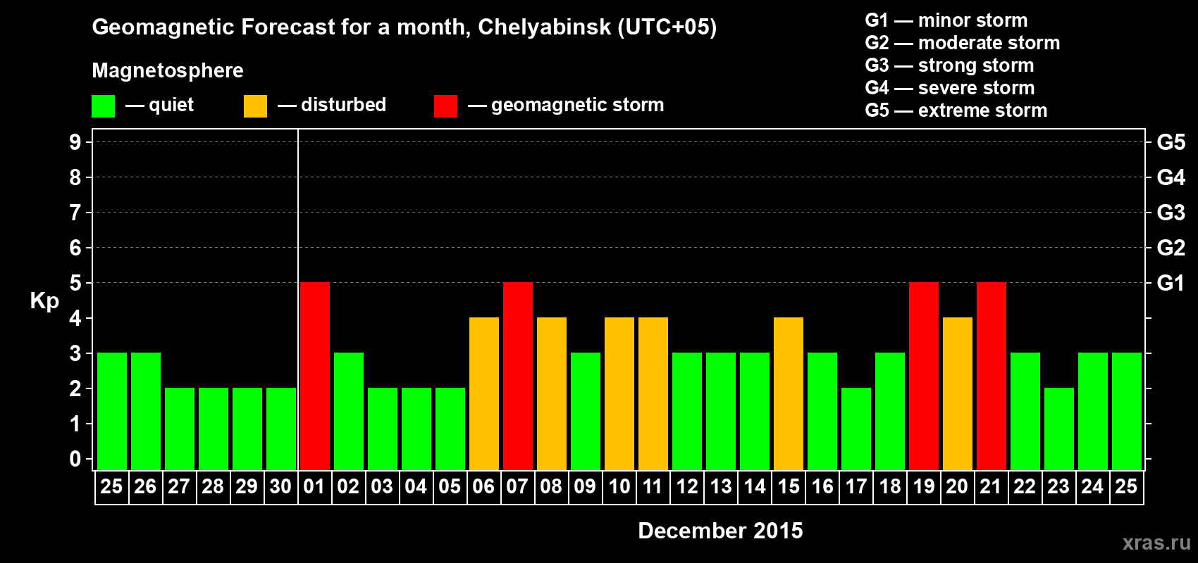 Forecast of the daily maximal value of geomagnetic index Kp for <b>1 month</b> (31 days) <b>from Nov 25, 2015 to Dec 25, 2015</b>