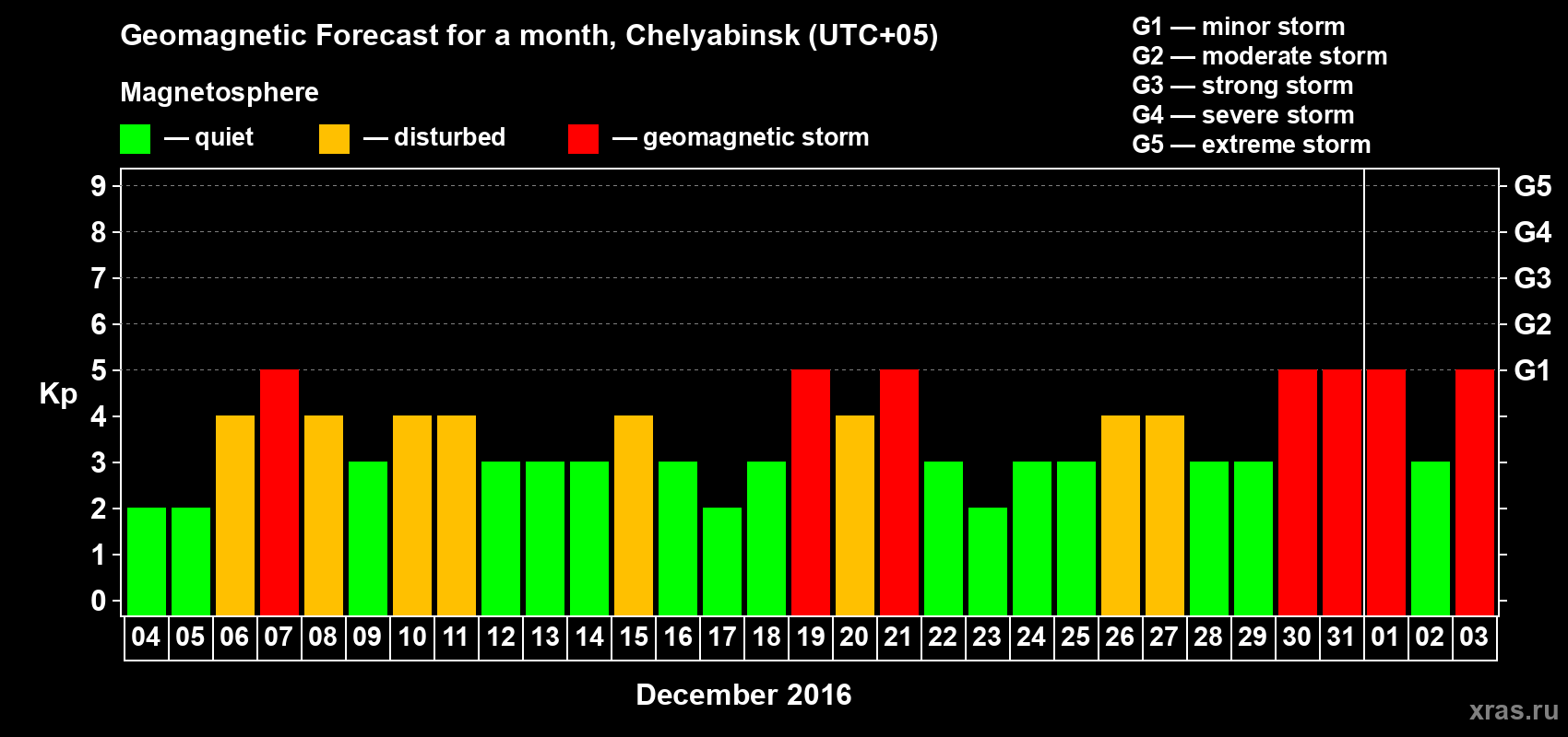 Forecast of the daily maximal value of geomagnetic index Kp for <b>1 month</b> (31 days) <b>from Dec 04, 2015 to Jan 03, 2016</b>