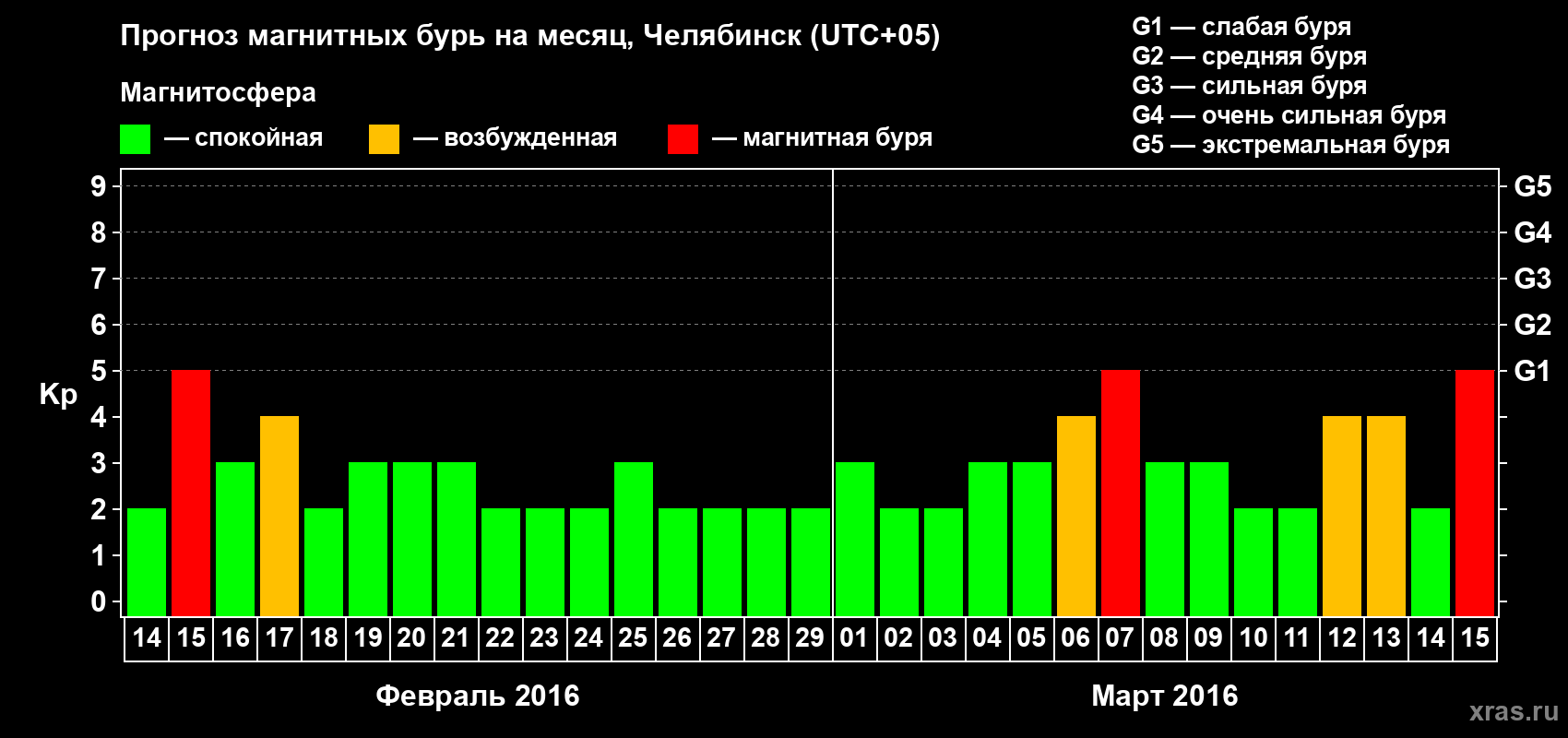 Прогноз максимального суточного геомагнитного индекса Kp на <b>1 месяц</b> (31 день) <b>с 14 февраля по 15 марта 2016 г</b>