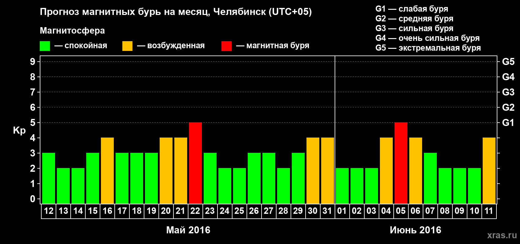 Прогноз максимального суточного геомагнитного индекса Kp на <b>1 месяц</b> (31 день) <b>с 12 мая по 11 июня 2016 г</b>