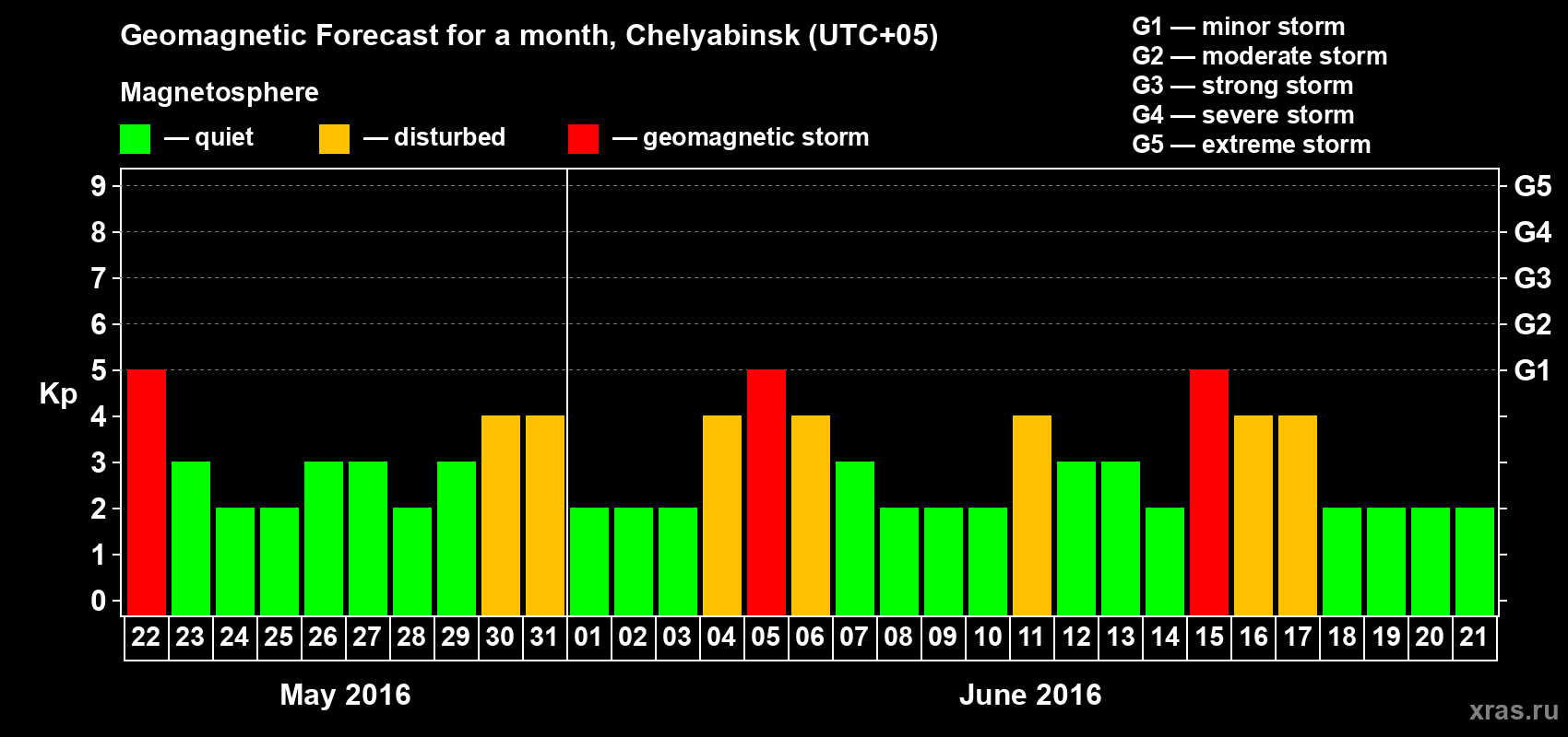Forecast of the daily maximal value of geomagnetic index Kp for <b>1 month</b> (31 days) <b>from May 22, 2016 to Jun 21, 2016</b>