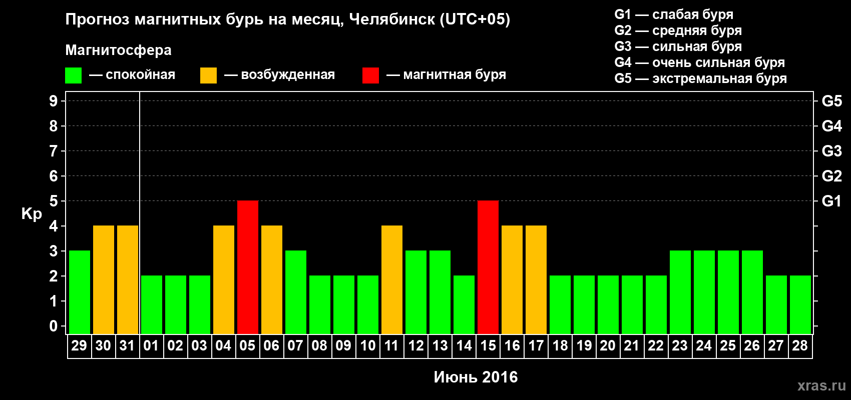 Прогноз максимального суточного геомагнитного индекса Kp на <b>1 месяц</b> (31 день) <b>с 29 мая по 28 июня 2016 г</b>