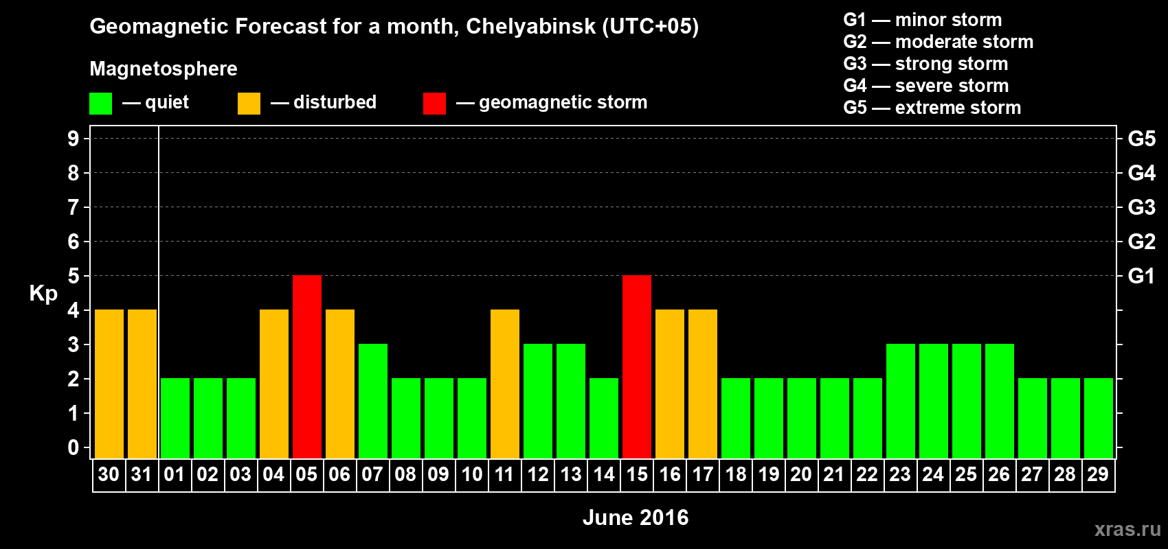 Forecast of the daily maximal value of geomagnetic index Kp for <b>1 month</b> (31 days) <b>from May 30, 2016 to Jun 29, 2016</b>