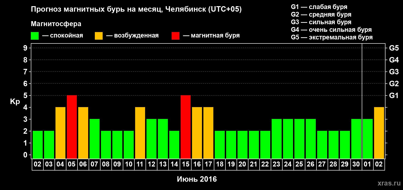 Прогноз максимального суточного геомагнитного индекса Kp на <b>1 месяц</b> (31 день) <b>с 02 июня по 02 июля 2016 г</b>