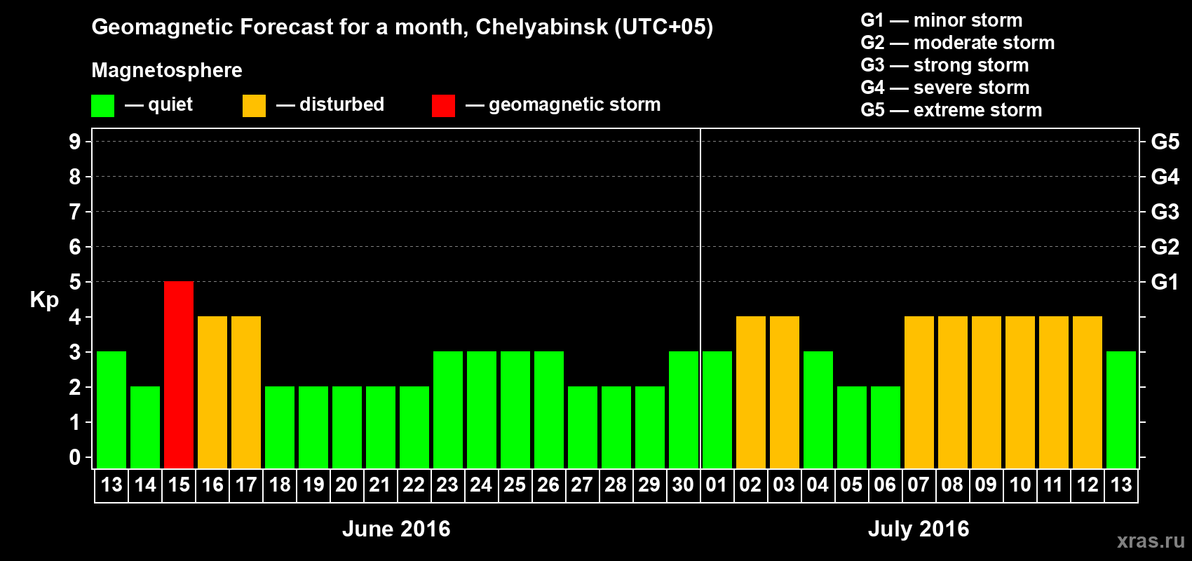 Forecast of the daily maximal value of geomagnetic index Kp for <b>1 month</b> (31 days) <b>from Jun 13, 2016 to Jul 13, 2016</b>