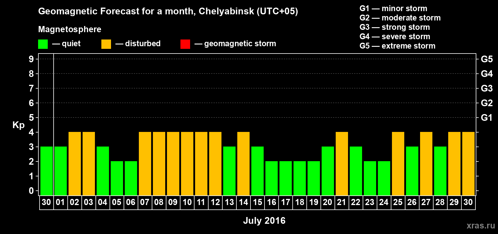Forecast of the daily maximal value of geomagnetic index Kp for <b>1 month</b> (31 days) <b>from Jun 30, 2016 to Jul 30, 2016</b>