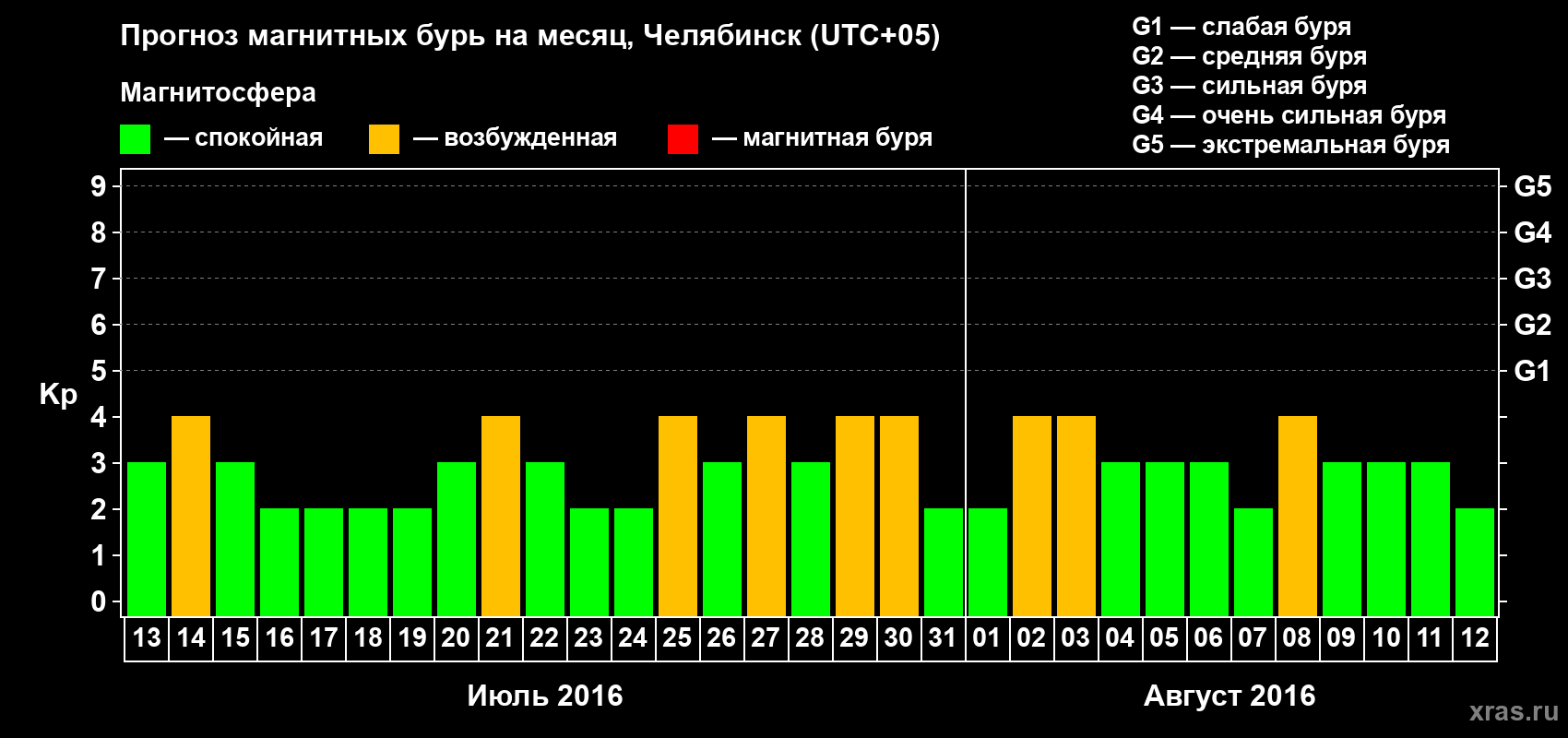 Прогноз максимального суточного геомагнитного индекса Kp на <b>1 месяц</b> (31 день) <b>с 13 июля по 12 августа 2016 г</b>