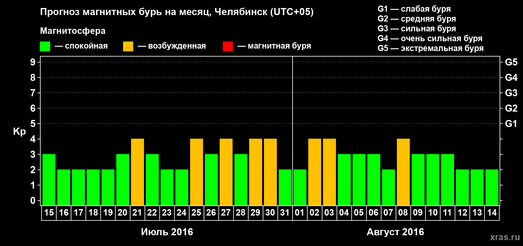 Прогноз максимального суточного геомагнитного индекса Kp на <b>1 месяц</b> (31 день) <b>с 15 июля по 14 августа 2016 г</b>