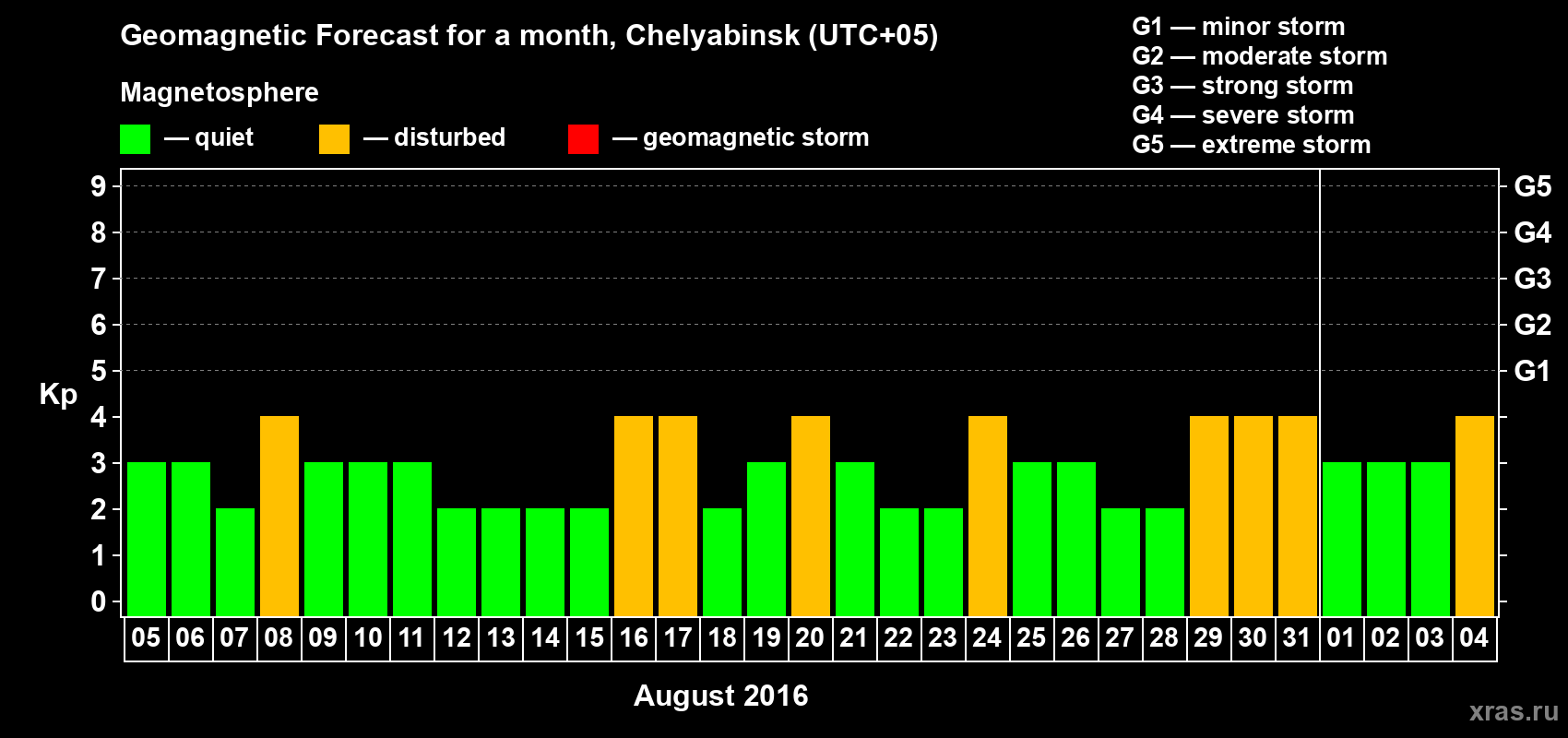 Forecast of the daily maximal value of geomagnetic index Kp for <b>1 month</b> (31 days) <b>from Aug 05, 2016 to Sep 04, 2016</b>