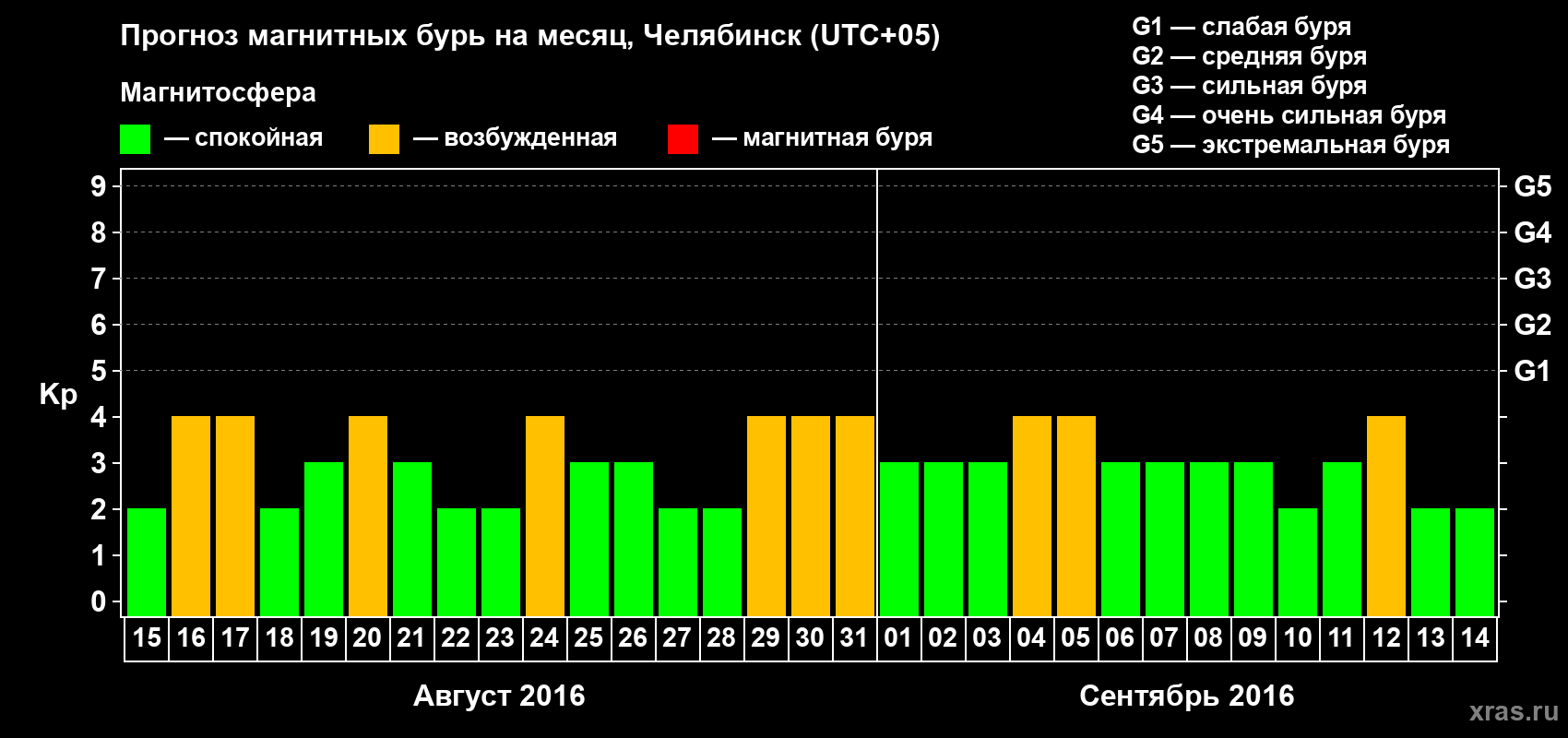 Прогноз максимального суточного геомагнитного индекса Kp на <b>1 месяц</b> (31 день) <b>с 15 августа по 14 сентября 2016 г</b>