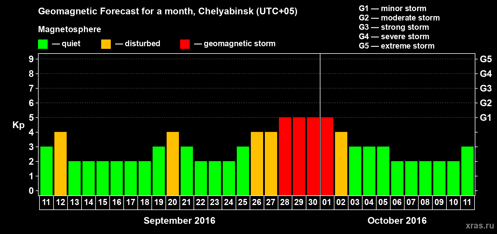 Forecast of the daily maximal value of geomagnetic index Kp for <b>1 month</b> (31 days) <b>from Sep 11, 2016 to Oct 11, 2016</b>