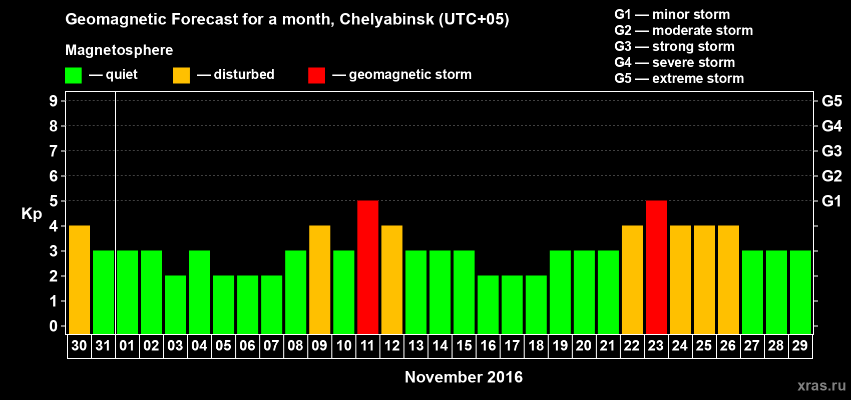 Forecast of the daily maximal value of geomagnetic index Kp for <b>1 month</b> (31 days) <b>from Oct 30, 2016 to Nov 29, 2016</b>