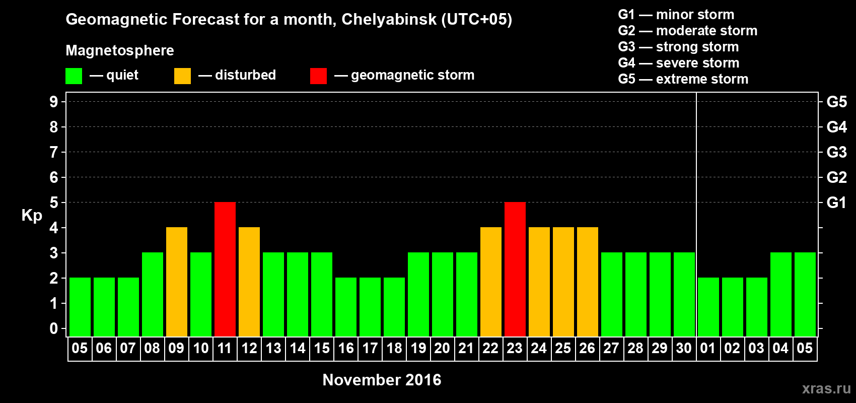 Forecast of the daily maximal value of geomagnetic index Kp for <b>1 month</b> (31 days) <b>from Nov 05, 2016 to Dec 05, 2016</b>