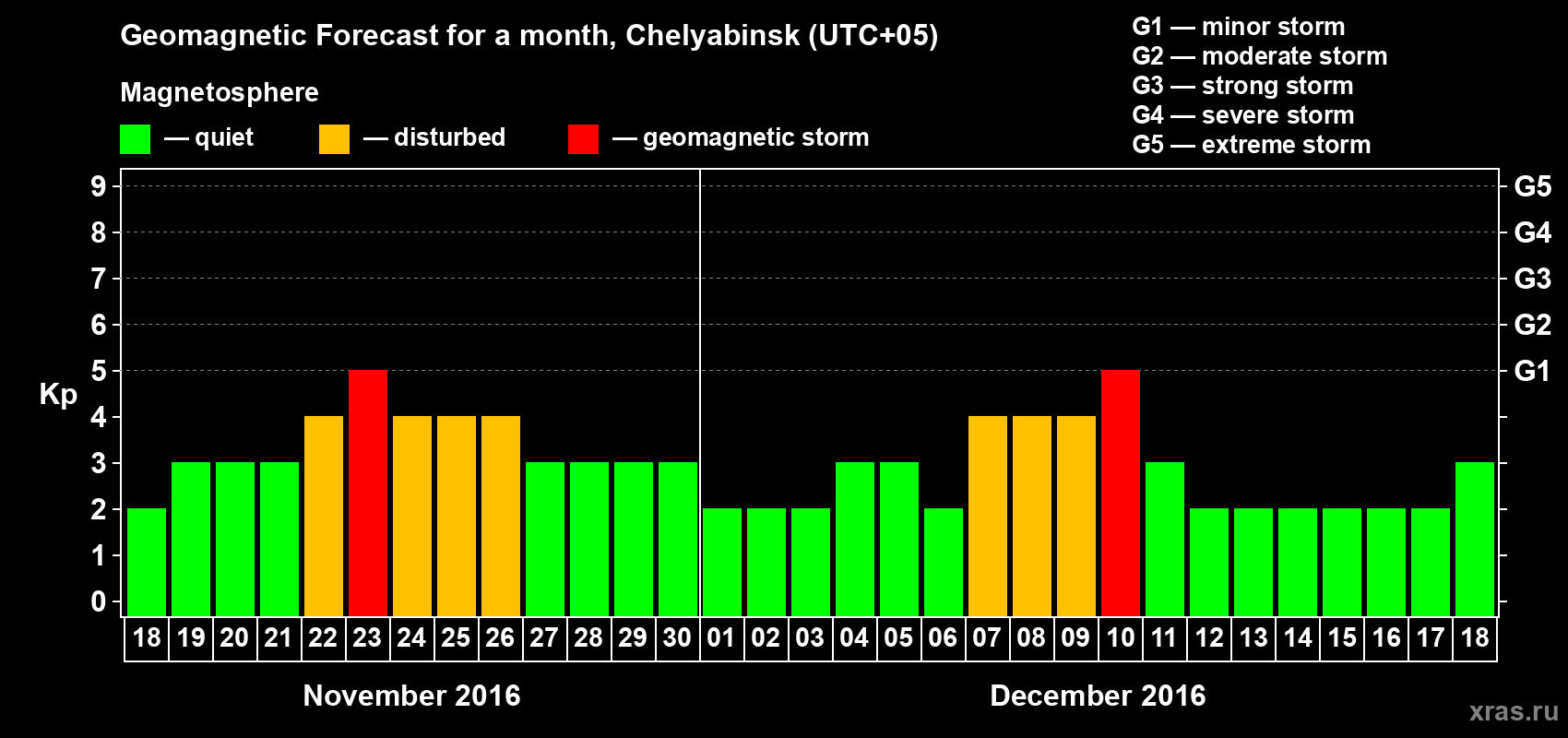 Forecast of the daily maximal value of geomagnetic index Kp for <b>1 month</b> (31 days) <b>from Nov 18, 2016 to Dec 18, 2016</b>