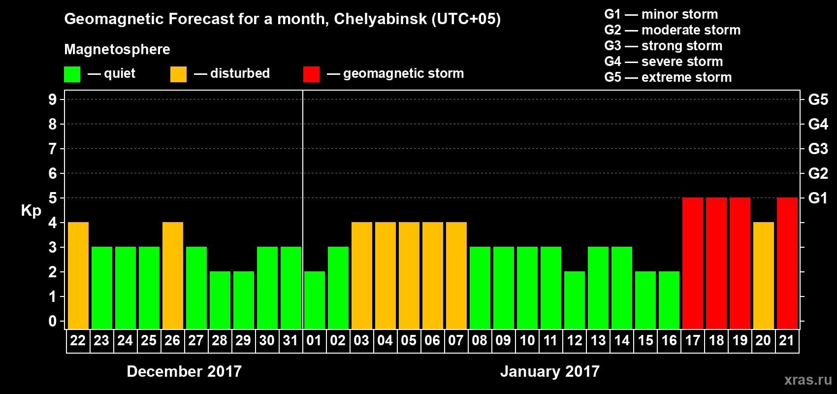 Forecast of the daily maximal value of geomagnetic index Kp for <b>1 month</b> (31 days) <b>from Dec 22, 2016 to Jan 21, 2017</b>