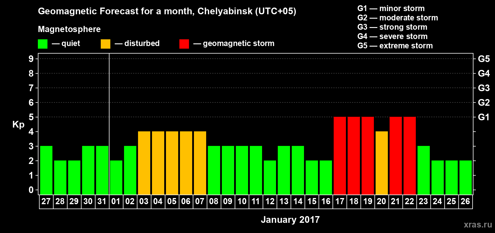 Forecast of the daily maximal value of geomagnetic index Kp for <b>1 month</b> (31 days) <b>from Dec 27, 2016 to Jan 26, 2017</b>