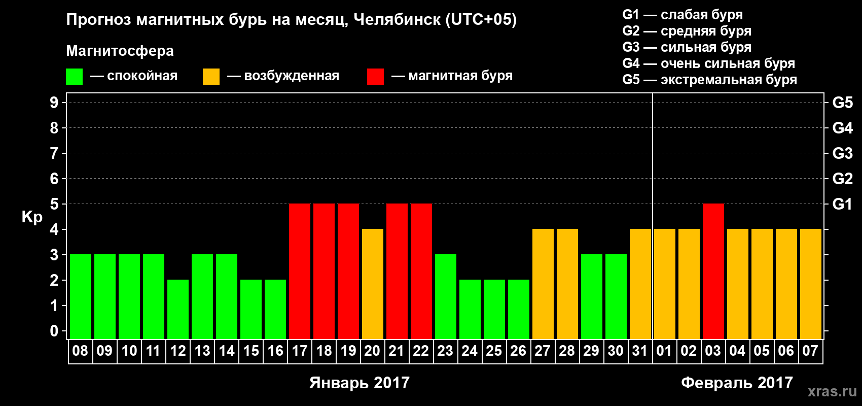 Прогноз максимального суточного геомагнитного индекса Kp на <b>1 месяц</b> (31 день) <b>с 08 января по 07 февраля 2017 г</b>