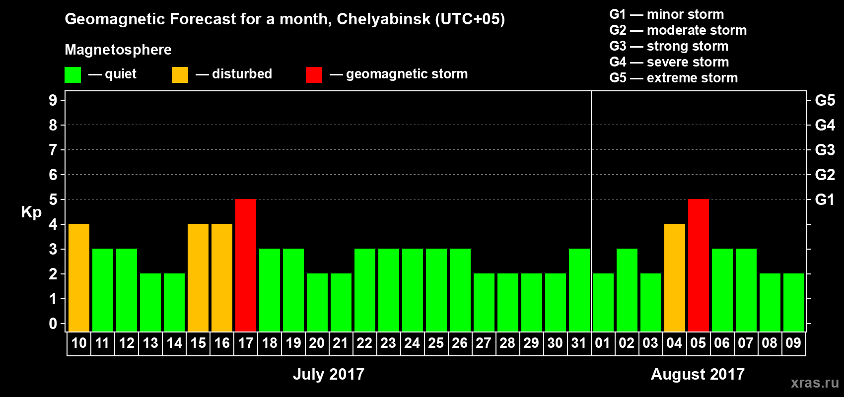 Forecast of the daily maximal value of geomagnetic index Kp for <b>1 month</b> (31 days) <b>from Jul 10, 2017 to Aug 09, 2017</b>
