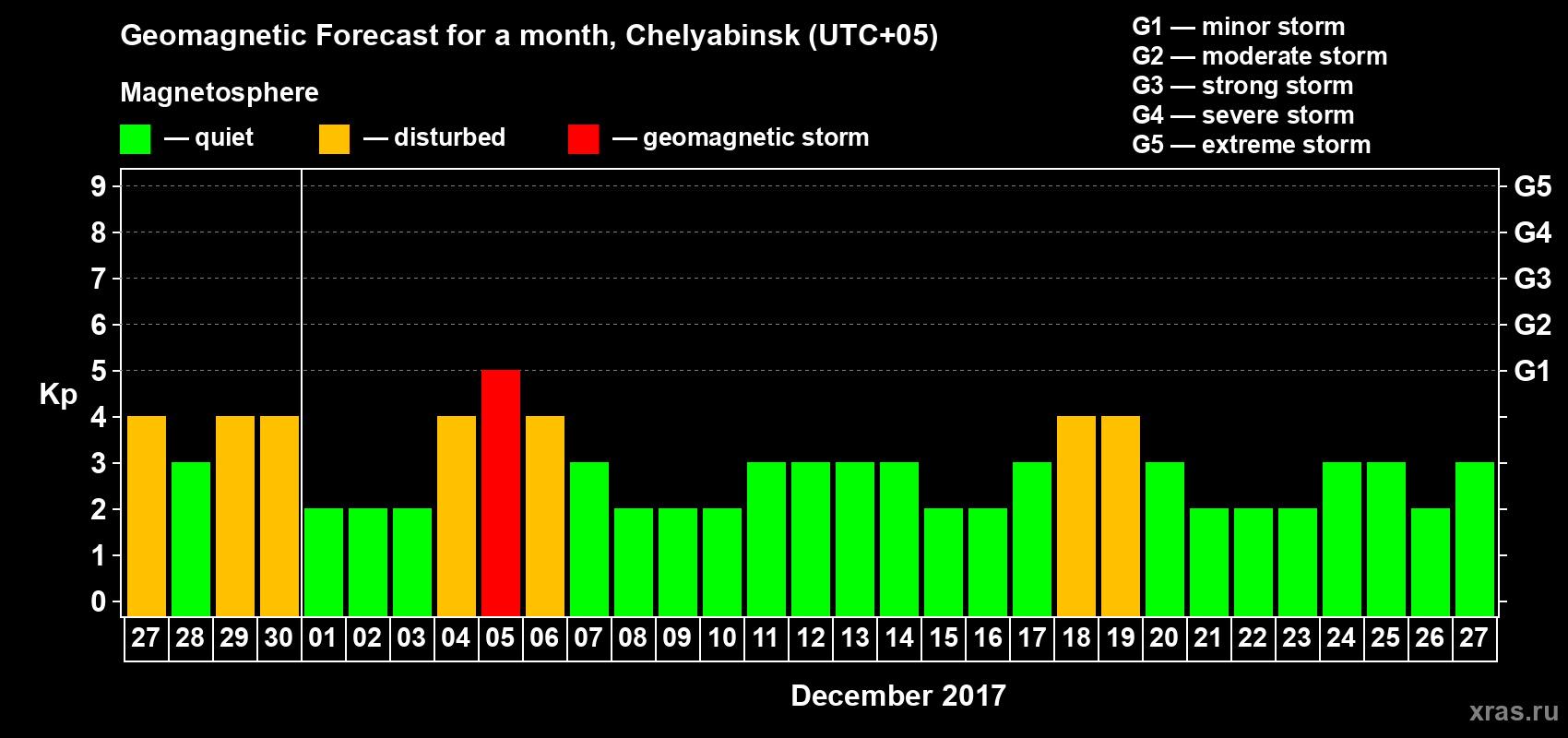 Forecast of the daily maximal value of geomagnetic index Kp for <b>1 month</b> (31 days) <b>from Nov 27, 2017 to Dec 27, 2017</b>