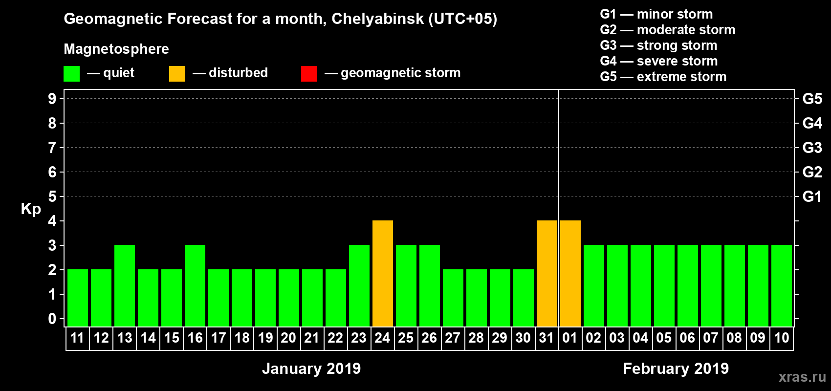 Forecast of the daily maximal value of geomagnetic index Kp for <b>1 month</b> (31 days) <b>from Jan 11, 2019 to Feb 10, 2019</b>