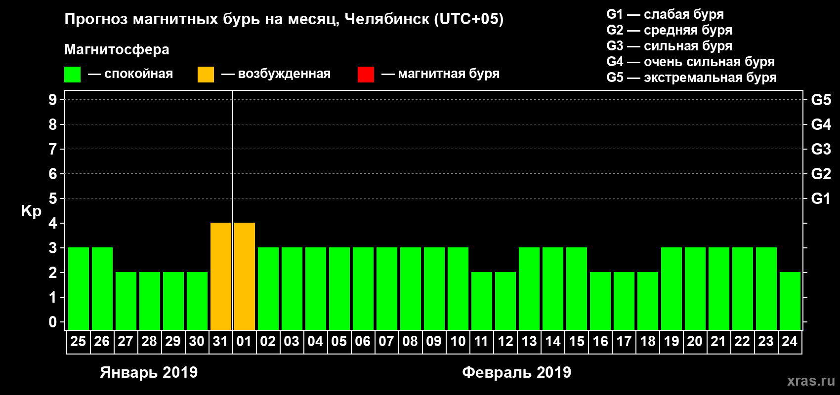 Прогноз максимального суточного геомагнитного индекса Kp на <b>1 месяц</b> (31 день) <b>с 25 января по 24 февраля 2019 г</b>