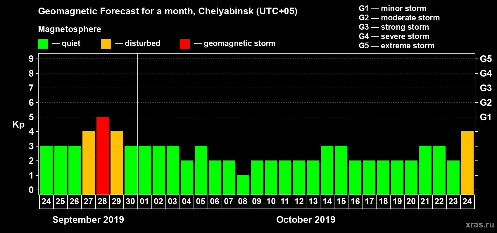 Forecast of the daily maximal value of geomagnetic index Kp for <b>1 month</b> (31 days) <b>from Sep 24, 2019 to Oct 24, 2019</b>