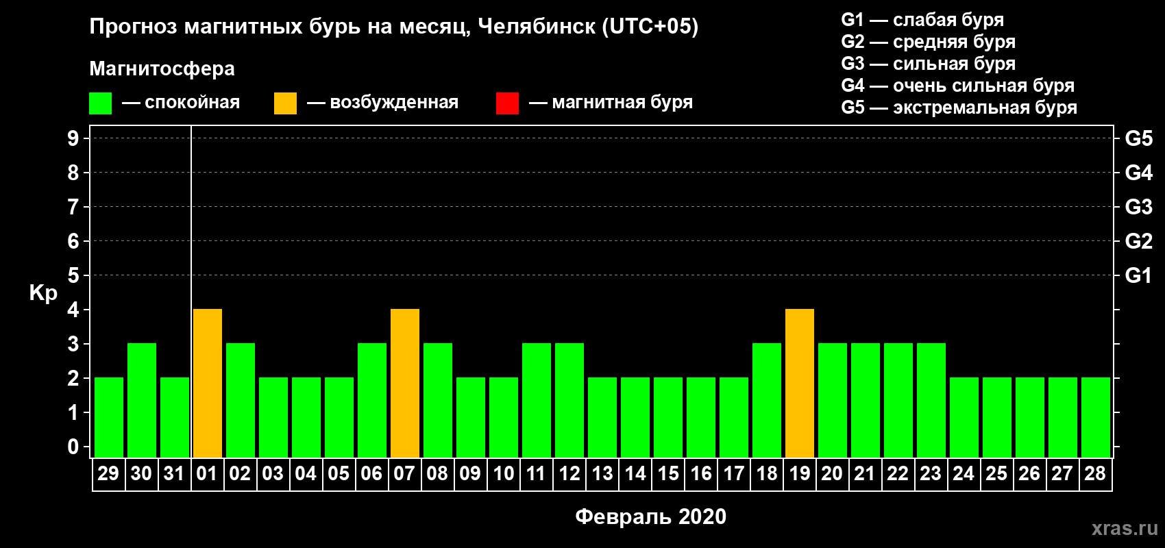 Прогноз максимального суточного геомагнитного индекса Kp на <b>1 месяц</b> (31 день) <b>с 29 января по 28 февраля 2020 г</b>