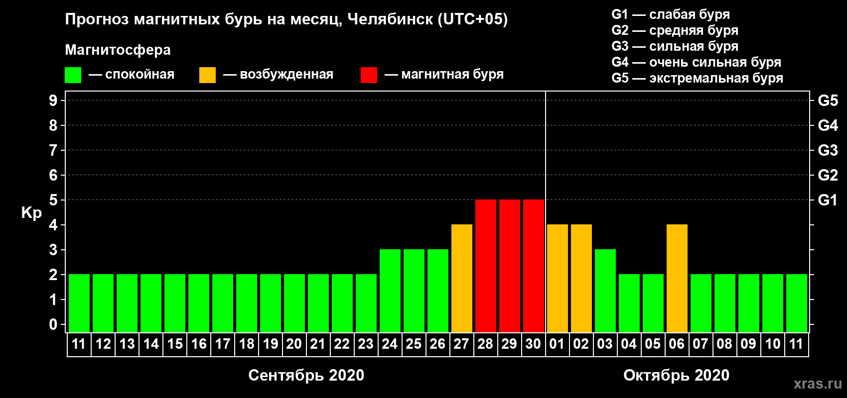 Прогноз максимального суточного геомагнитного индекса Kp на <b>1 месяц</b> (31 день) <b>с 11 сентября по 11 октября 2020 г</b>
