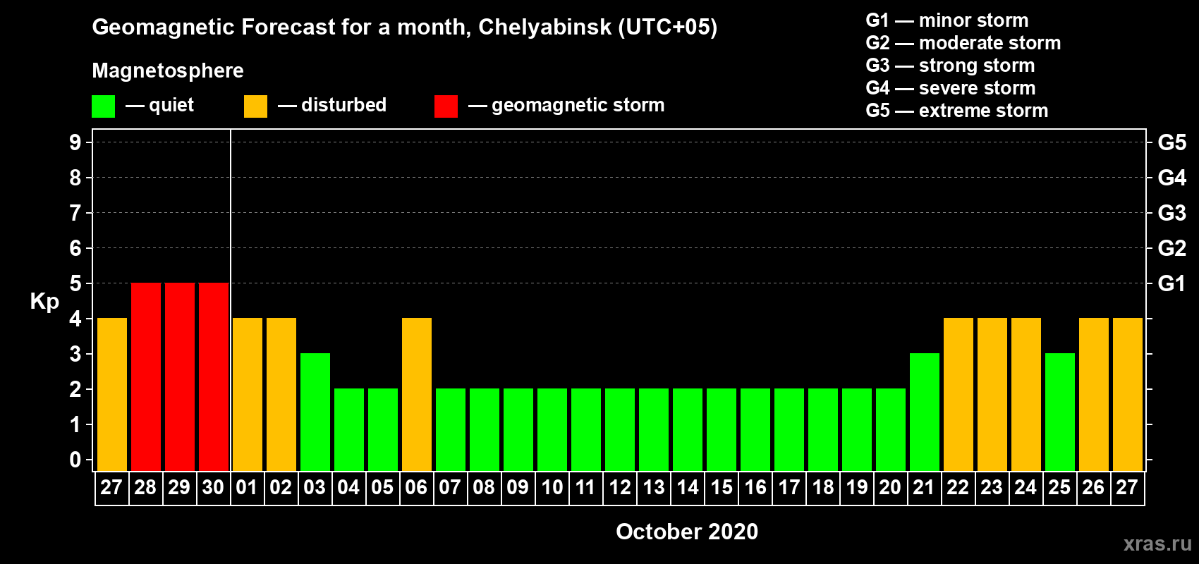 Forecast of the daily maximal value of geomagnetic index Kp for <b>1 month</b> (31 days) <b>from Sep 27, 2020 to Oct 27, 2020</b>